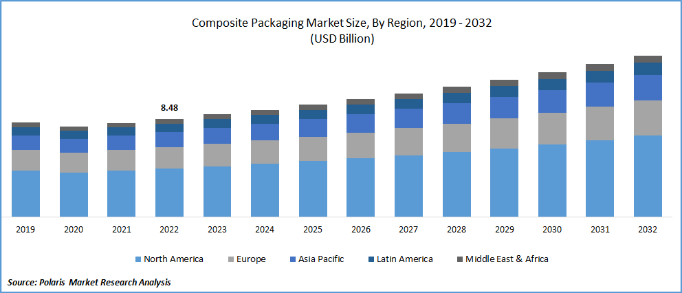 Composite Packaging Market Size